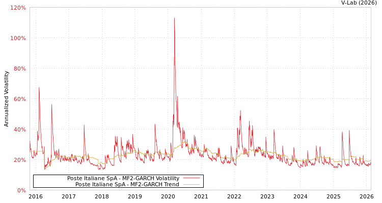 graph of Poste Italiane SpA MF2-GARCH