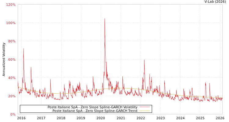 graph of Poste Italiane SpA S0GARCH