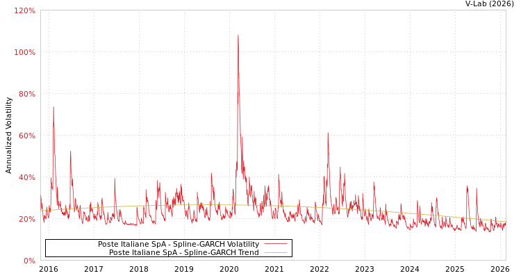 graph of Poste Italiane SpA SGARCH