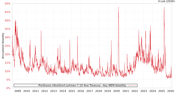 graph of ProShares UltraShort Lehman 7-10 Year Treasury AMEM