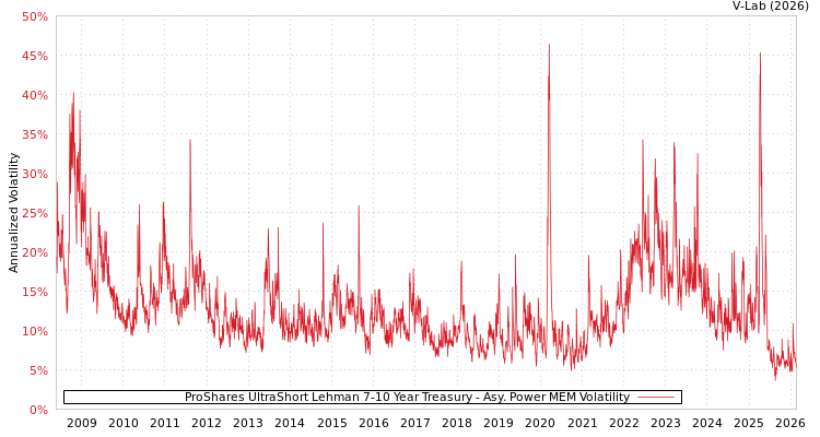 graph of ProShares UltraShort Lehman 7-10 Year Treasury APMEM