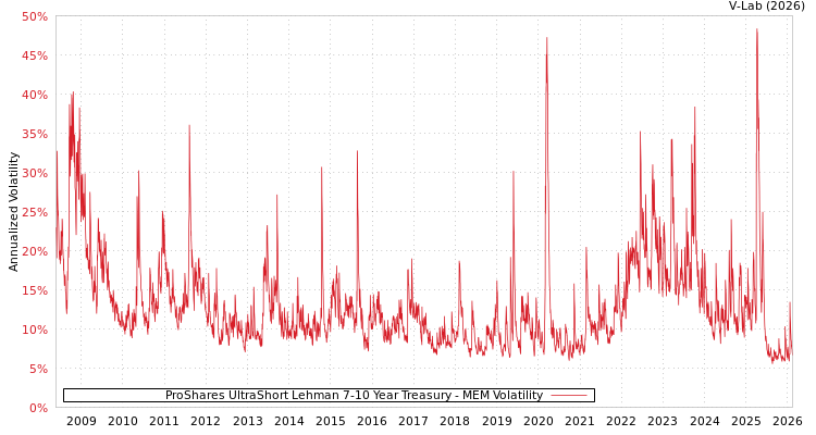 graph of ProShares UltraShort Lehman 7-10 Year Treasury MEM