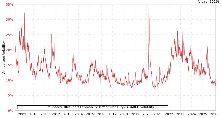 graph of ProShares UltraShort Lehman 7-10 Year Treasury AGARCH