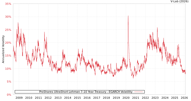graph of ProShares UltraShort Lehman 7-10 Year Treasury EGARCH