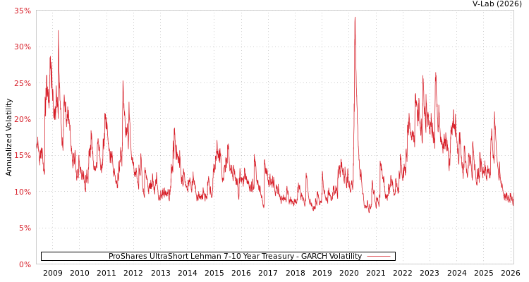 graph of ProShares UltraShort Lehman 7-10 Year Treasury GARCH