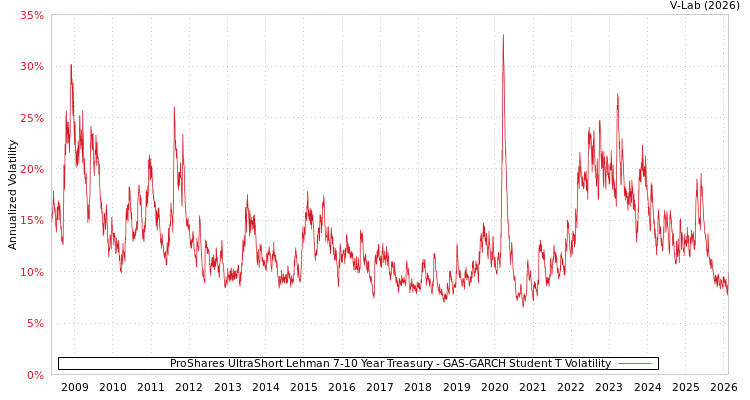graph of ProShares UltraShort Lehman 7-10 Year Treasury GAS-GARCH-T
