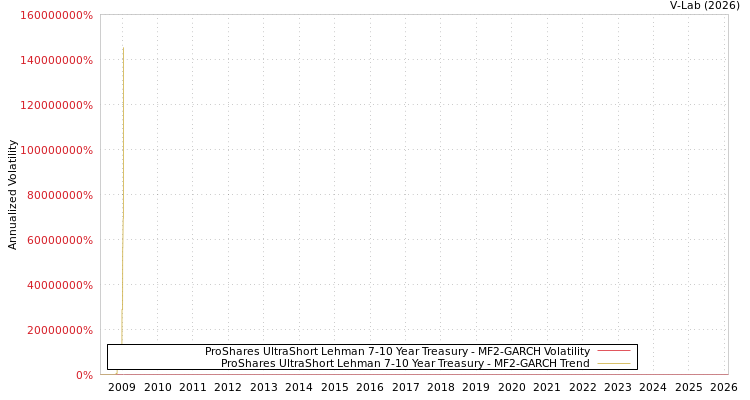 graph of ProShares UltraShort Lehman 7-10 Year Treasury MF2-GARCH