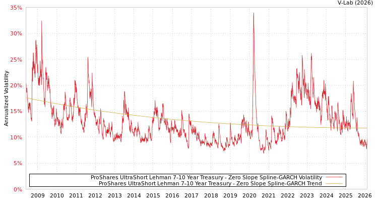 graph of ProShares UltraShort Lehman 7-10 Year Treasury S0GARCH