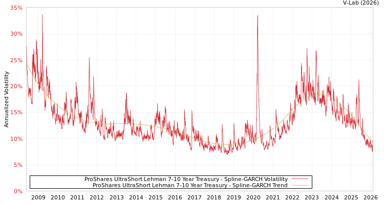 graph of ProShares UltraShort Lehman 7-10 Year Treasury SGARCH