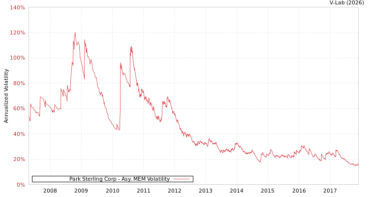 graph of Park Sterling Corp AMEM