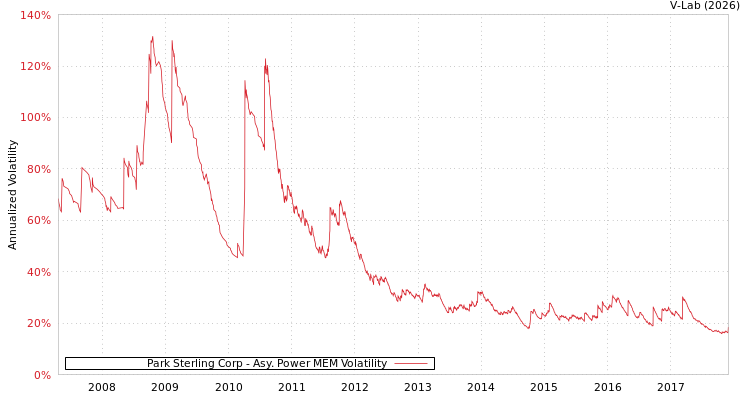 graph of Park Sterling Corp APMEM