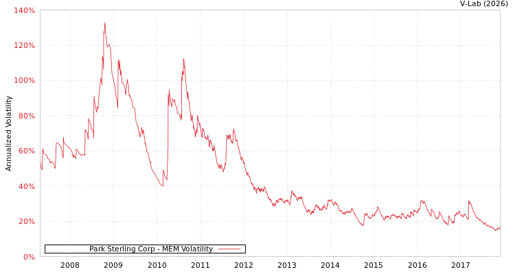 graph of Park Sterling Corp MEM