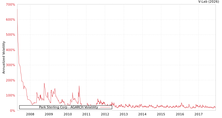 graph of Park Sterling Corp AGARCH