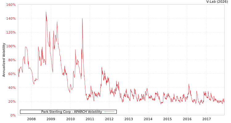 graph of Park Sterling Corp APARCH
