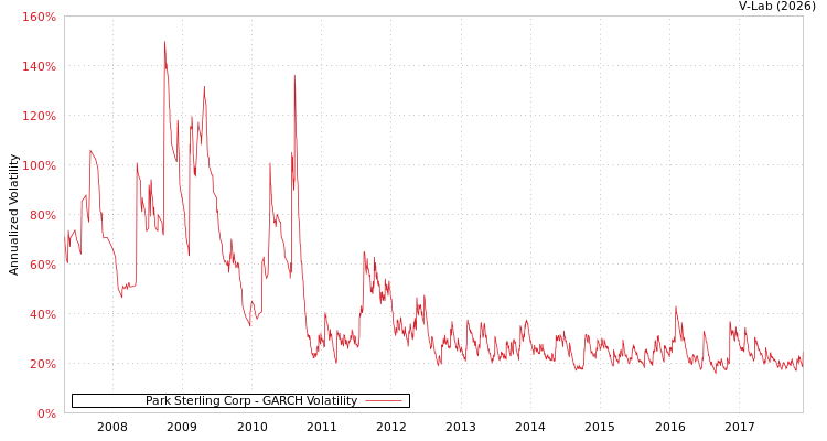 graph of Park Sterling Corp GARCH