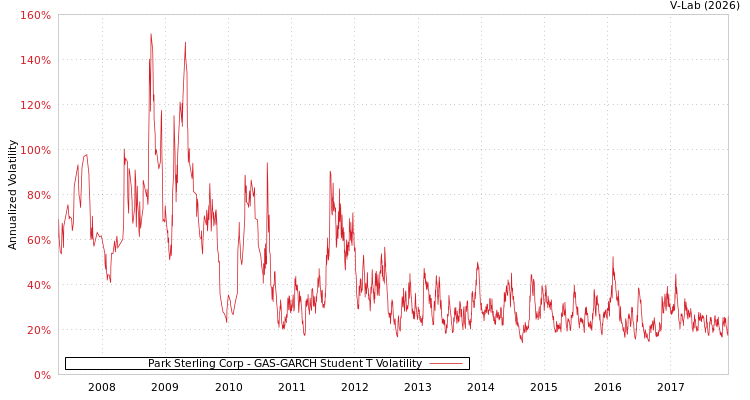 graph of Park Sterling Corp GAS-GARCH-T