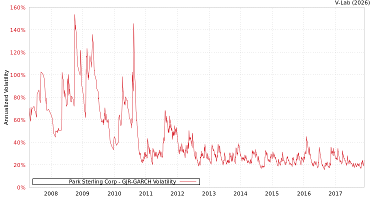 graph of Park Sterling Corp GJR-GARCH