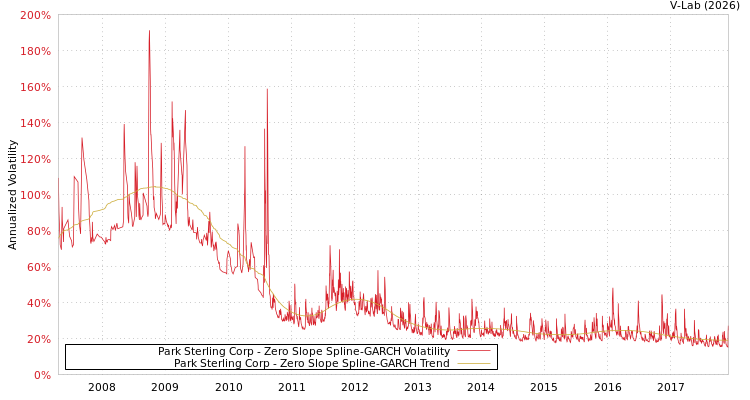graph of Park Sterling Corp S0GARCH