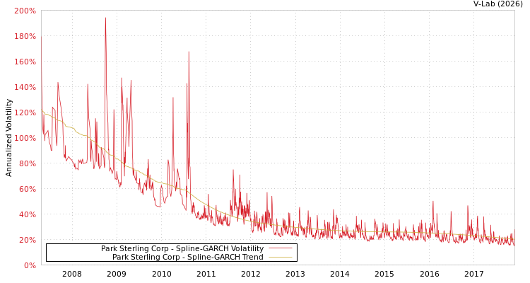 graph of Park Sterling Corp SGARCH