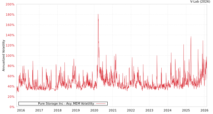 graph of Pure Storage Inc AMEM