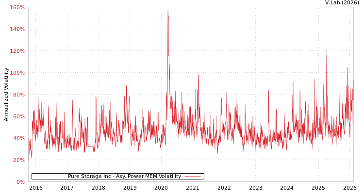 graph of Pure Storage Inc APMEM