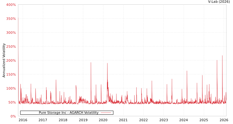 graph of Pure Storage Inc AGARCH