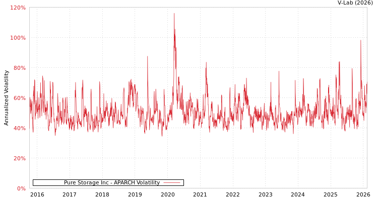 graph of Pure Storage Inc APARCH