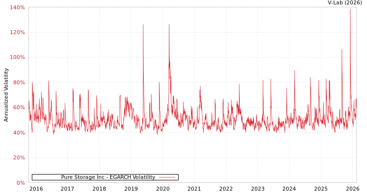 graph of Pure Storage Inc EGARCH