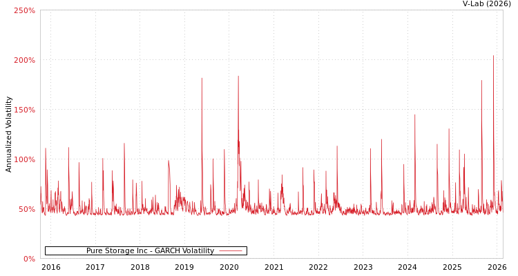 graph of Pure Storage Inc GARCH