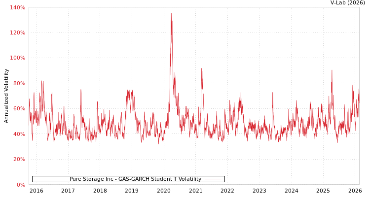 graph of Pure Storage Inc GAS-GARCH-T