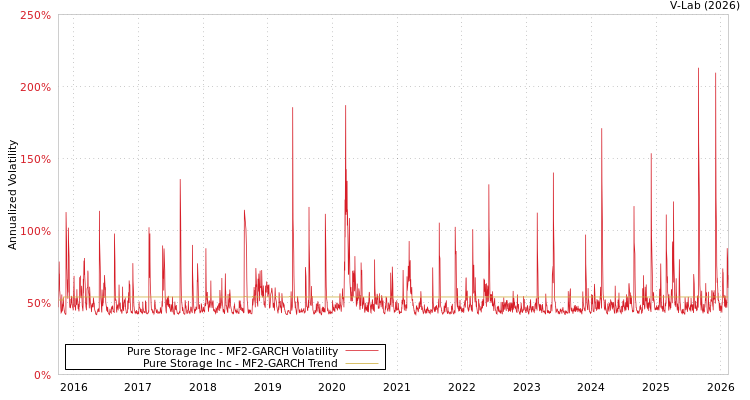 graph of Pure Storage Inc MF2-GARCH