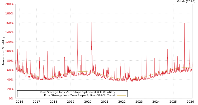 graph of Pure Storage Inc S0GARCH