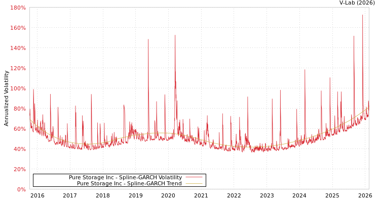graph of Pure Storage Inc SGARCH