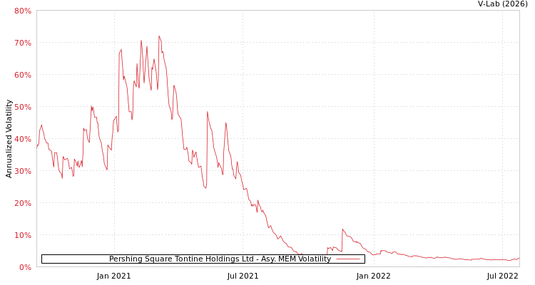graph of Pershing Square Tontine Holdings Ltd AMEM