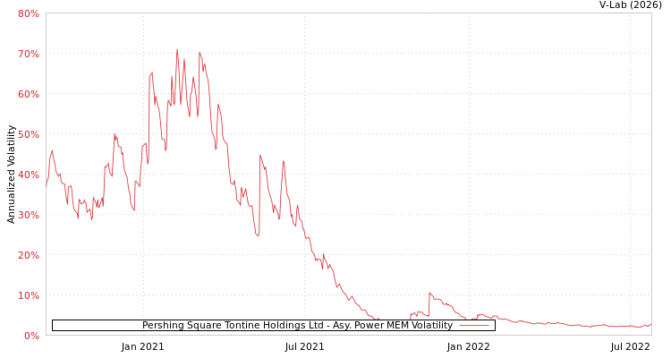 graph of Pershing Square Tontine Holdings Ltd APMEM