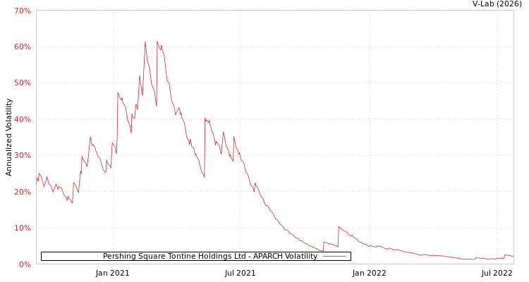 graph of Pershing Square Tontine Holdings Ltd APARCH