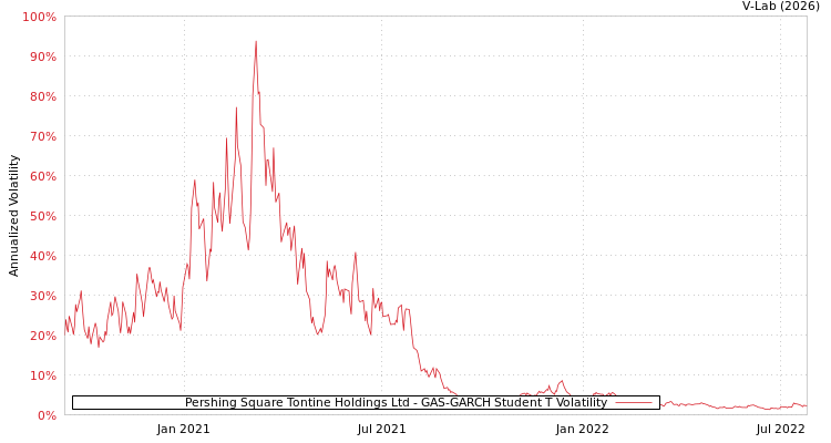 graph of Pershing Square Tontine Holdings Ltd GAS-GARCH-T