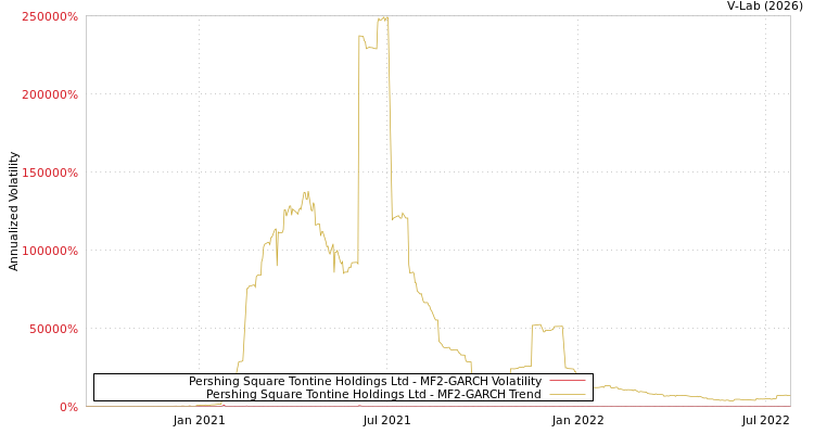 graph of Pershing Square Tontine Holdings Ltd MF2-GARCH