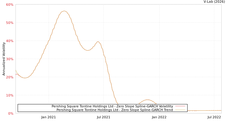 graph of Pershing Square Tontine Holdings Ltd S0GARCH