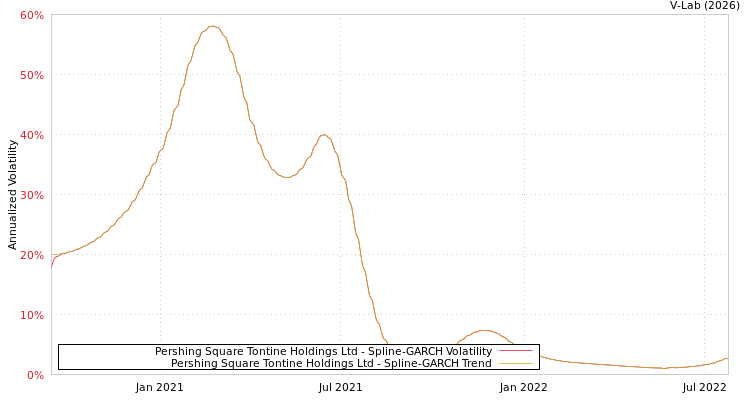 graph of Pershing Square Tontine Holdings Ltd SGARCH