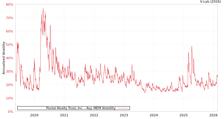 graph of Postal Realty Trust, Inc. AMEM