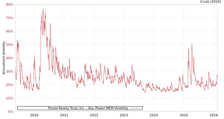 graph of Postal Realty Trust, Inc. APMEM