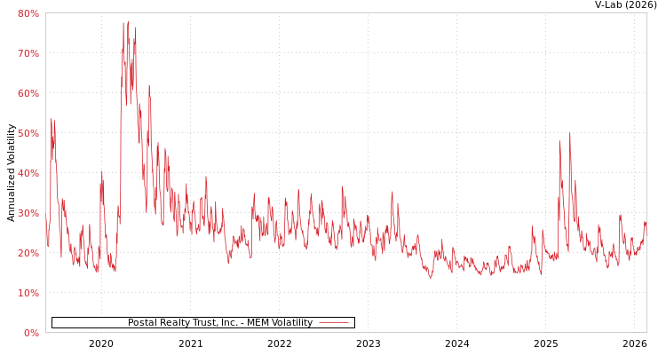 graph of Postal Realty Trust, Inc. MEM