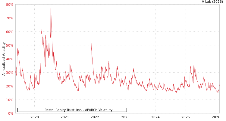 graph of Postal Realty Trust, Inc. APARCH