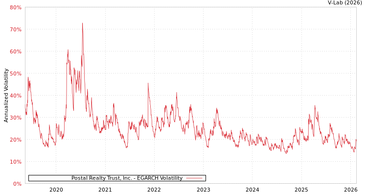 graph of Postal Realty Trust, Inc. EGARCH