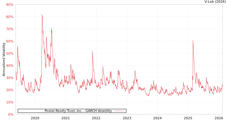 graph of Postal Realty Trust, Inc. GARCH