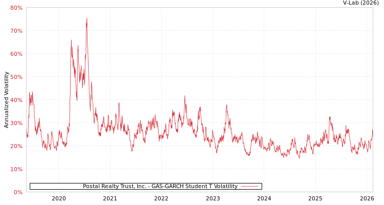 graph of Postal Realty Trust, Inc. GAS-GARCH-T