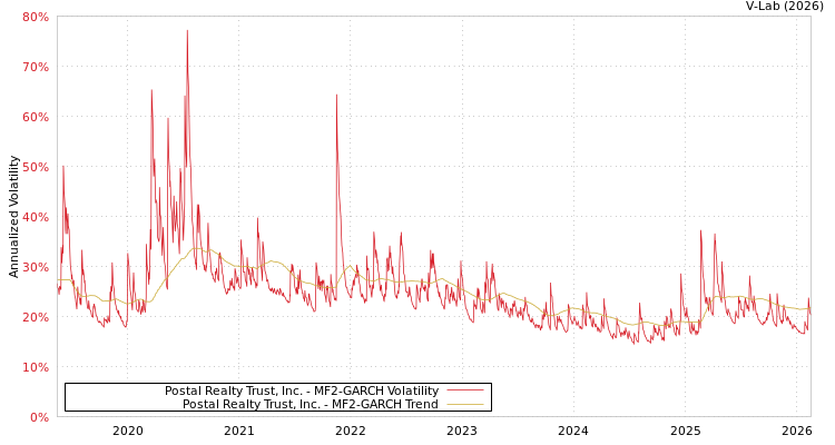 graph of Postal Realty Trust, Inc. MF2-GARCH