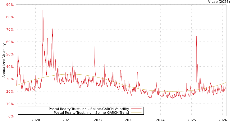graph of Postal Realty Trust, Inc. SGARCH