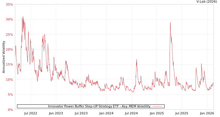 graph of Innovator Power Buffer Step-UP Strategy ETF AMEM